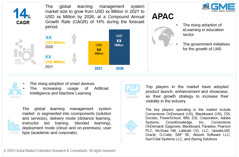 global learning management system market